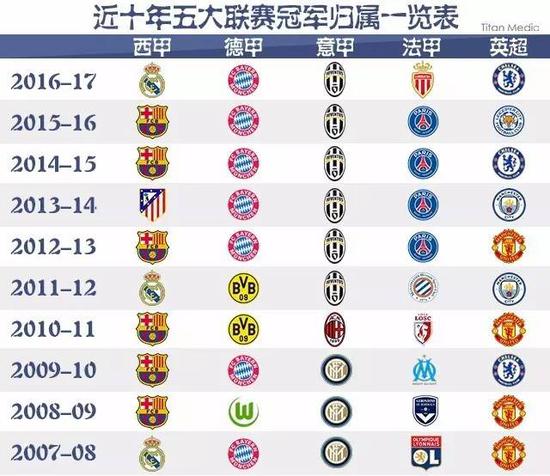 欧冠16强身价对比：皇马、巴萨、阿森纳超10亿欧，布鲁日最低.